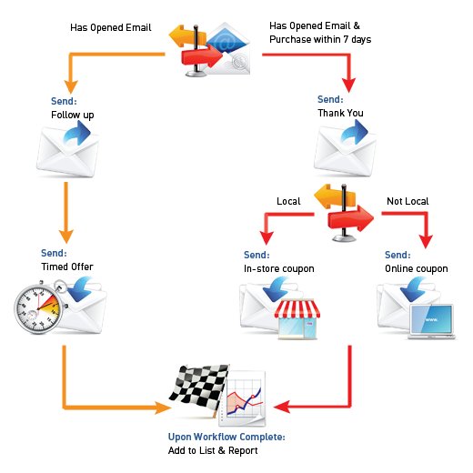 Advanced email marketing workflow infographic